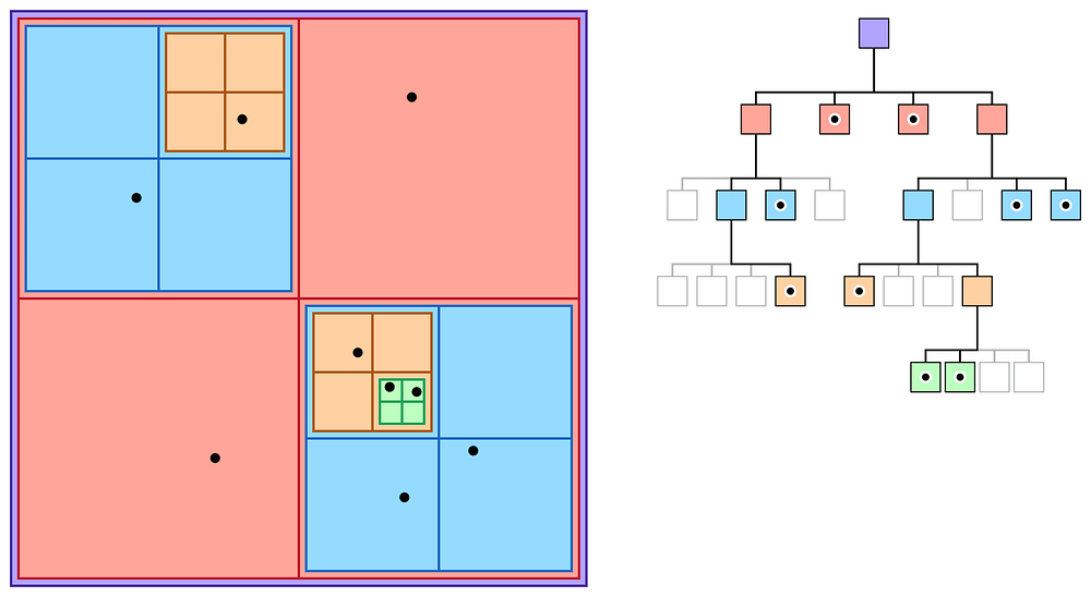 Quadtree